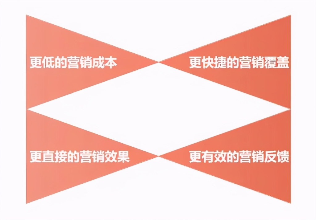 如何构建企业与用户的“亲密关系”?直播告诉你(二)