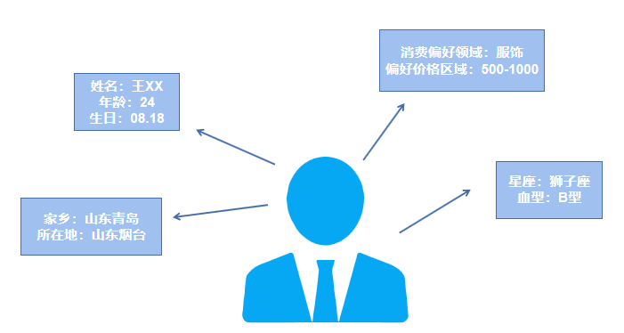 用户画像:助力精准营销