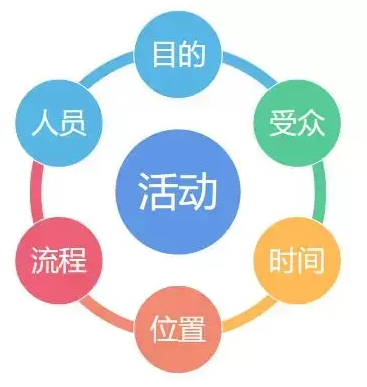 渠道少?没新意?企业如何透过活动运营优化产品?