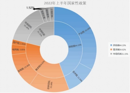 2022年上半年储能技术有关政策统计分析